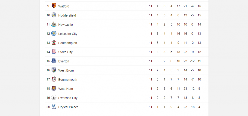 Relegation From The EPL: The Most Likely Suspects